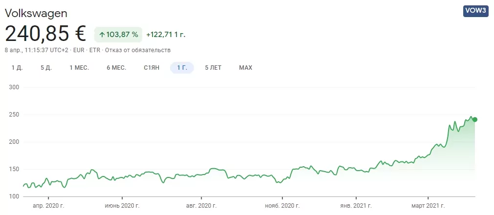акции фолькваген акции фолькваген