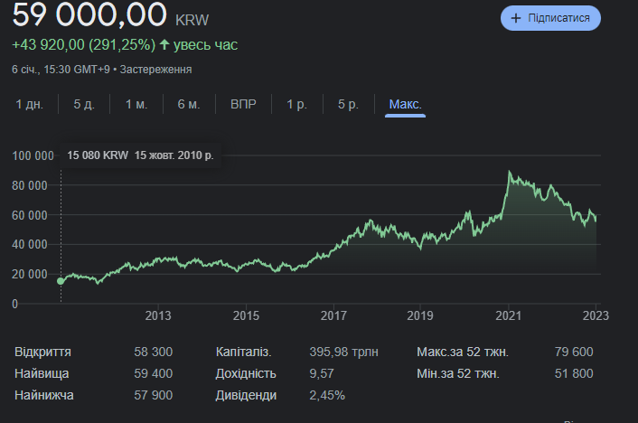 акції самсунг на біржі акції самсунг на біржі