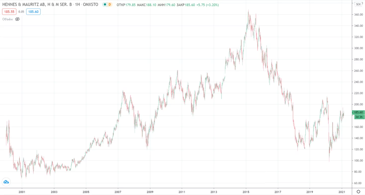акции h&m акции h&m