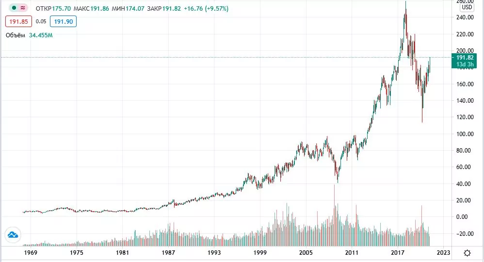 акции 3m акции 3m
