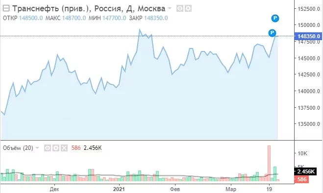продать акции транснефть продать акции транснефть