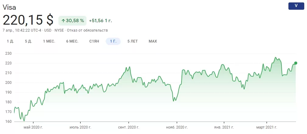 акції visa акції visa