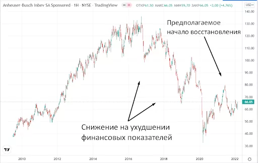 купить акции Bud купить акции Bud