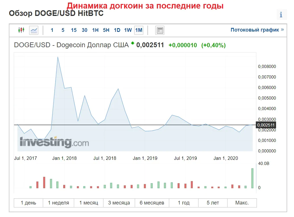 крипта Dogecoin крипта Dogecoin