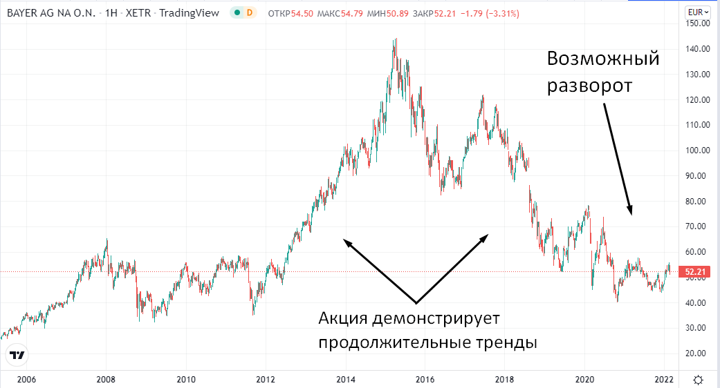 222 Bayer. Акции