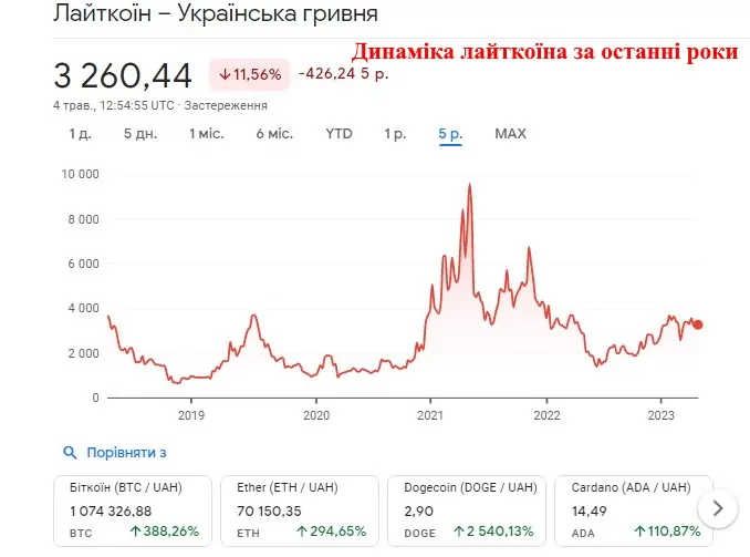 ltc1 динаміка лайткоїна