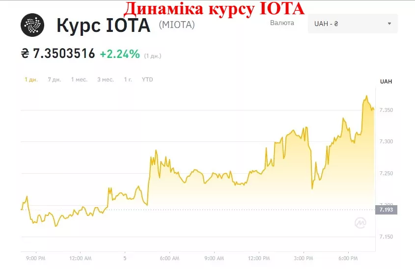 1-24 Динаміка курсу iota