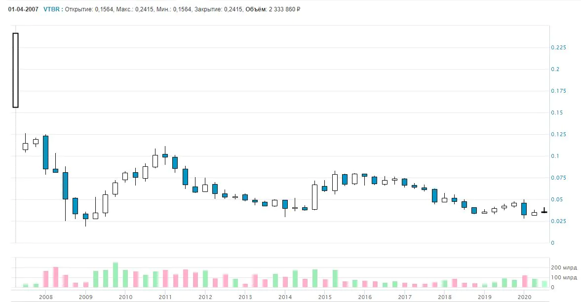 ВТБ акции купить ВТБ акции купить