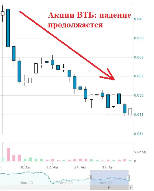 Акции ВТБ купить Акции ВТБ купить