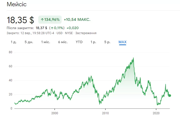 акції макус акції макус