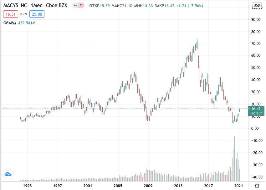 купить акции macys купить акции macys