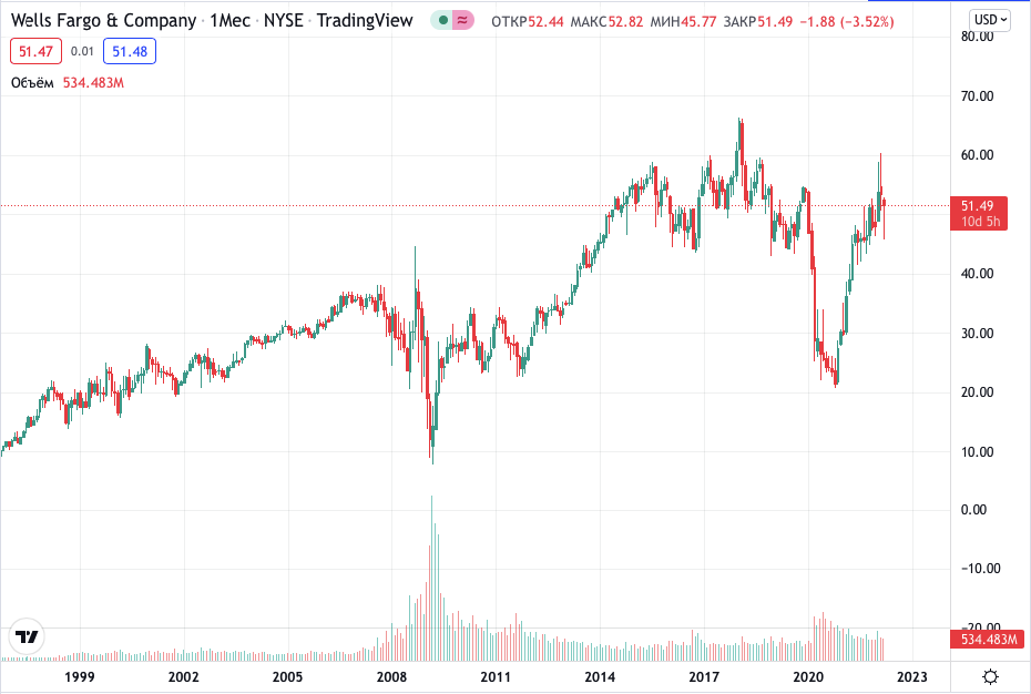 1 Wells Fargo. Акции