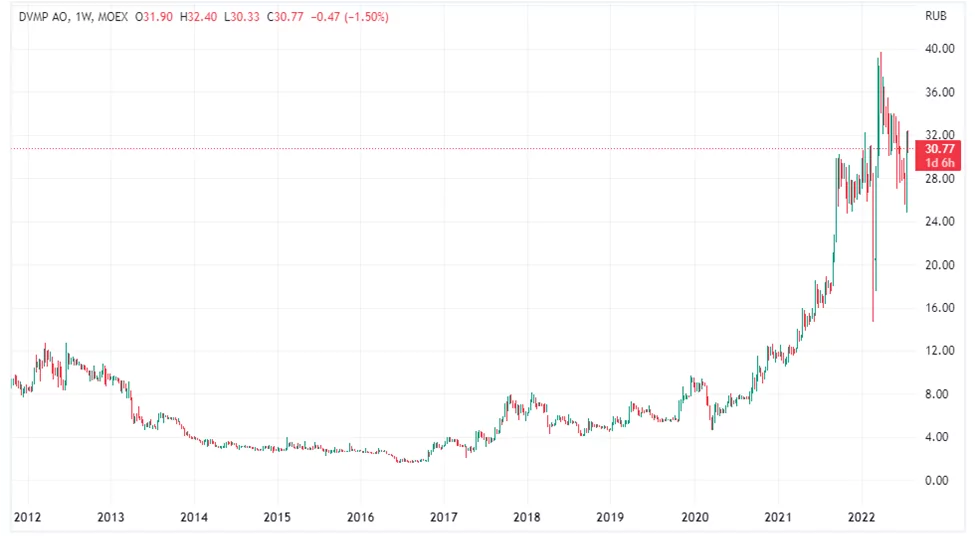 Курс акций FESCO в 2012-2022 гг. Курс акций FESCO в 2012-2022 гг.