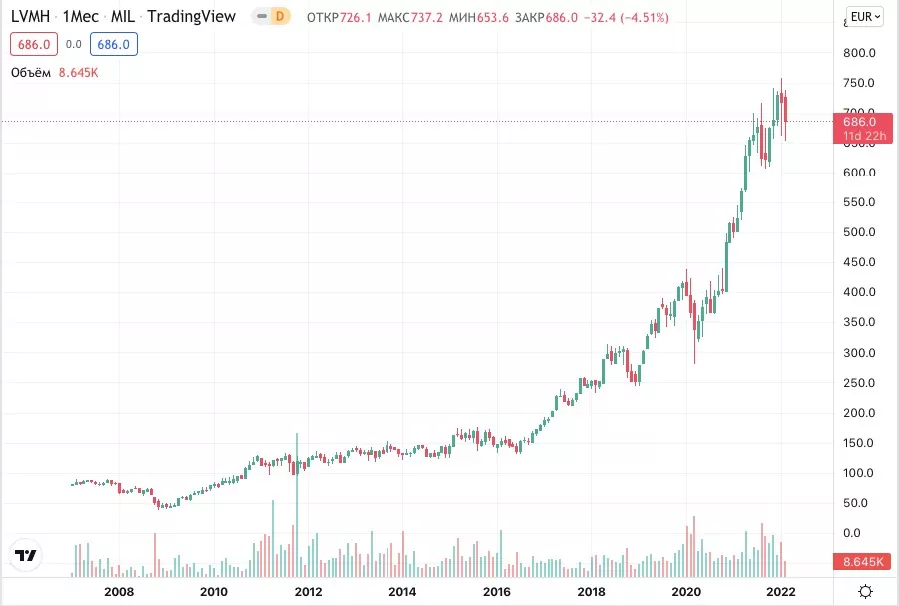 1552 акции LVMH динамика