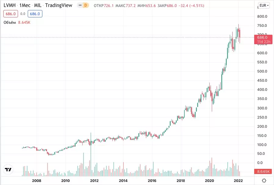1553 акции LVMH на бирже