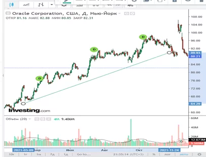 стоимость акций Oracle стоимость акций Oracle
