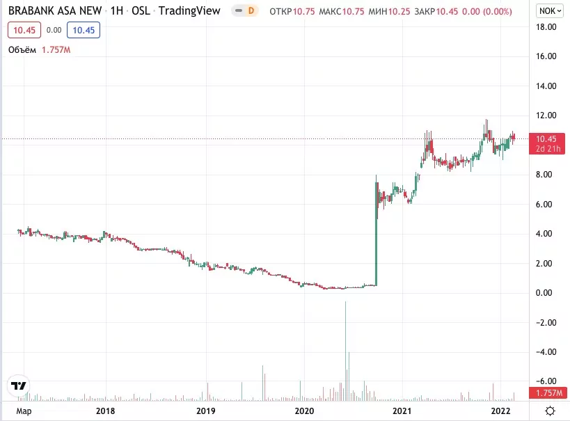 777 акции BRAbank. Цена
