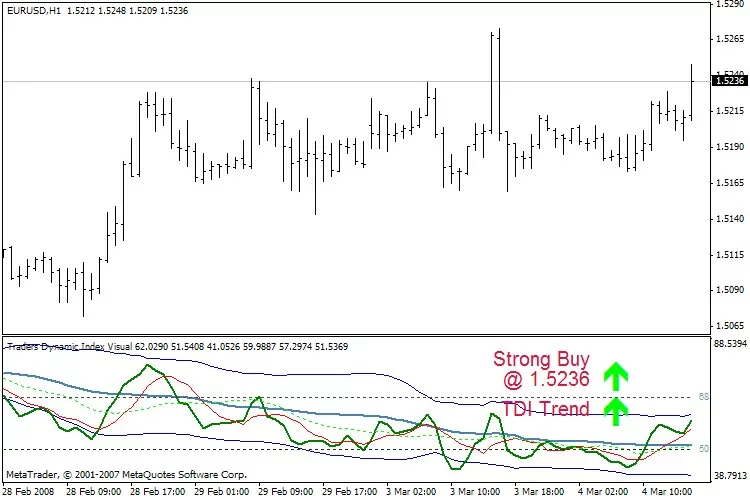 Індикатор Trader Dynamic Index Індикатор Trader Dynamic Index