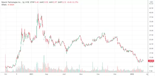 Как купить акции Palantir Как купить акции Palantir