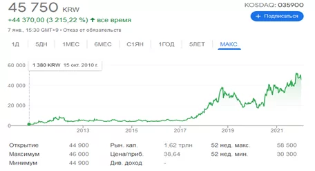 JYP Entertainment. Акции JYP Entertainment. Акции