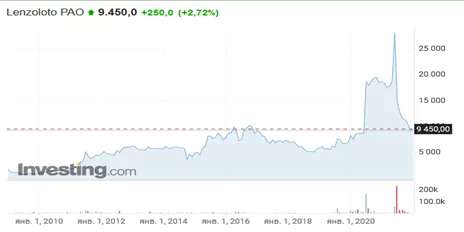 акции Лензолото акции Лензолото