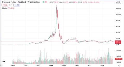 акции Ericsson акции Ericsson