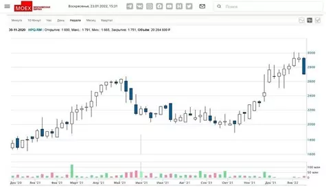 акции JPMorgan Chase на бирже акции JPMorgan Chase на бирже