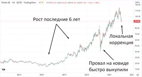 Как купить акции Puma Как купить акции Puma