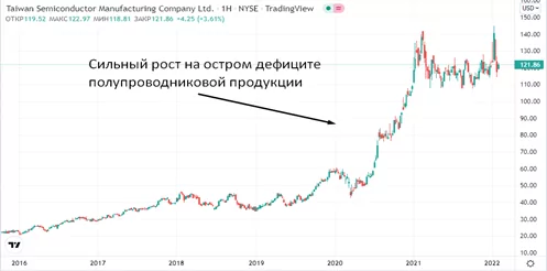 Как купить акции TSMC Как купить акции TSMC