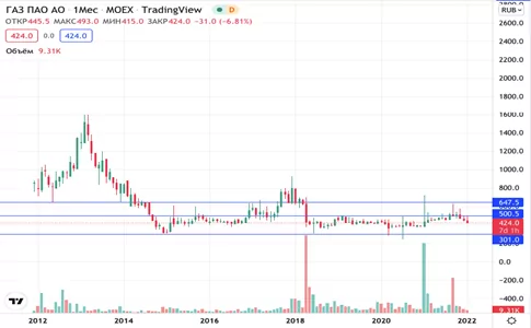 акции завода ГАЗ на бирже акции завода ГАЗ на бирже