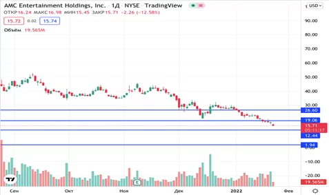 акции AMC на бирже акции AMC на бирже