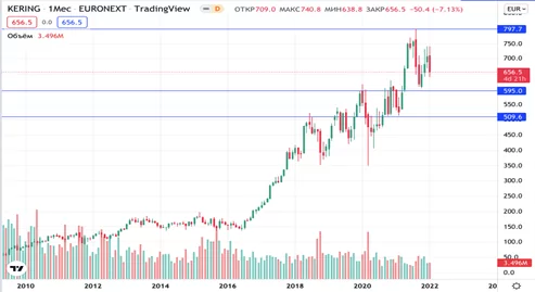 акции Gucci на бирже акции Gucci на бирже