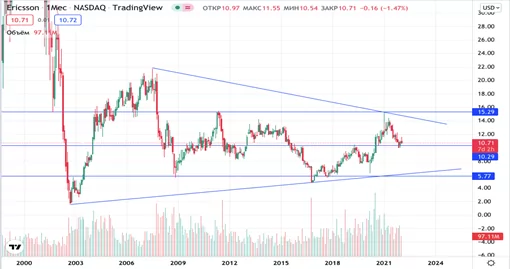 акции Ericsson на бирже акции Ericsson на бирже