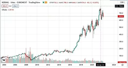 Стоимость акций Kering Стоимость акций Kering
