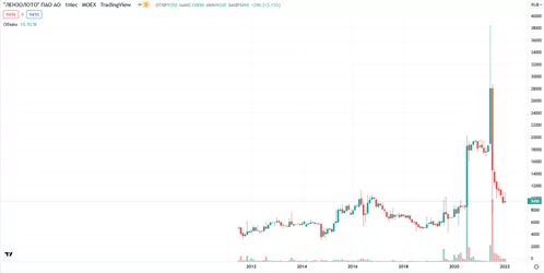 стоимость акций Лензолото стоимость акций Лензолото