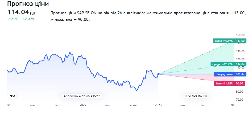 курс акцій SAP курс акцій SAP