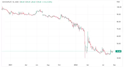Курс акций Совкомфлот в 2021-2022 гг. Курс акций Совкомфлот в 2021-2022 гг.