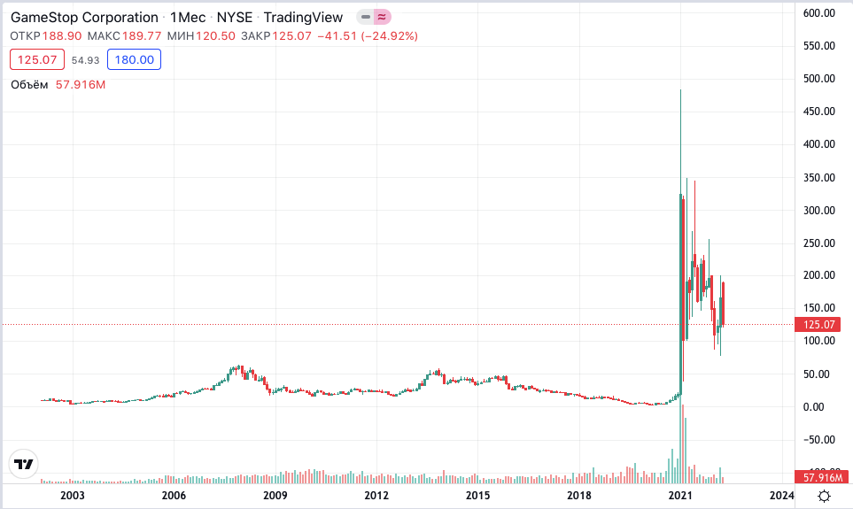 график акций Gamestop график акций Gamestop