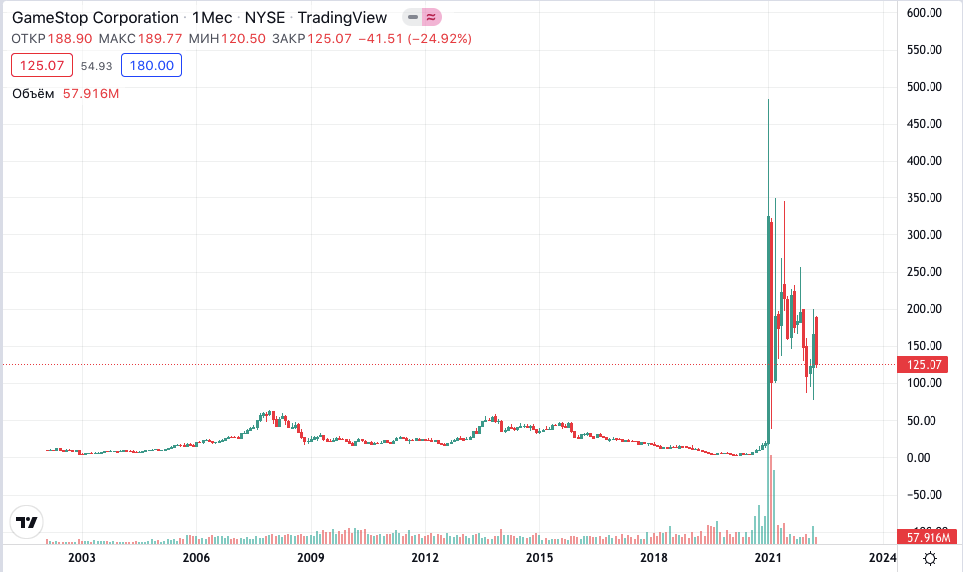 Акции Gamestop динамика (недельный график) Акции Gamestop динамика (недельный график)