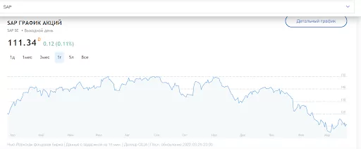 акции SAP на бирже акции SAP на бирже