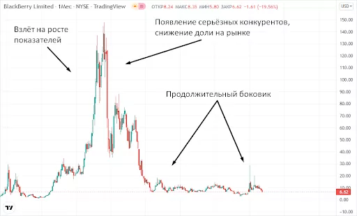 Blackberry. Акции Blackberry. Акции