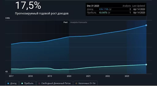 курс акций SAP курс акций SAP