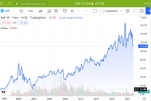 купить акции SAP купить акции SAP