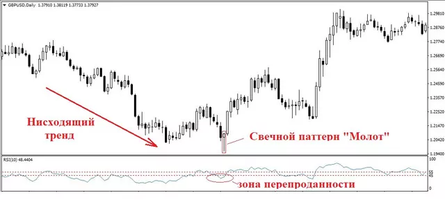Свеча «Молот» в трейдинге Свеча «Молот» в трейдинге