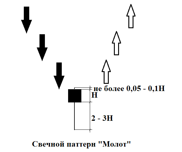 Свеча «Молот» как правильный трейдинг Свеча «Молот» как правильный трейдинг