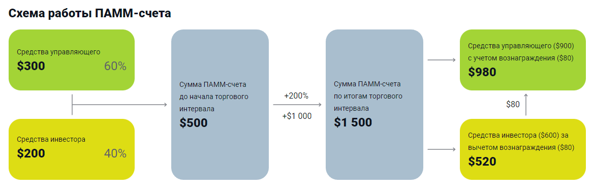 схема работы памм счета схема работы памм счета