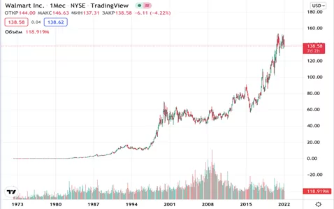 Walmart. Акции Walmart. Акции