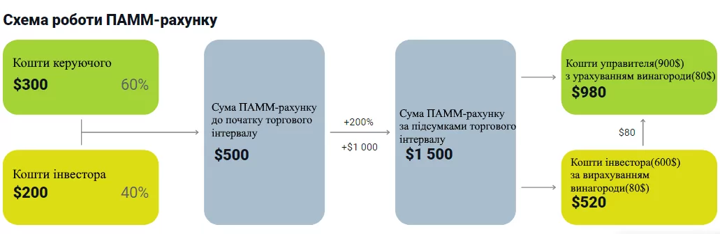 Схема роботи ПАММ рахунку Схема роботи ПАММ рахунку