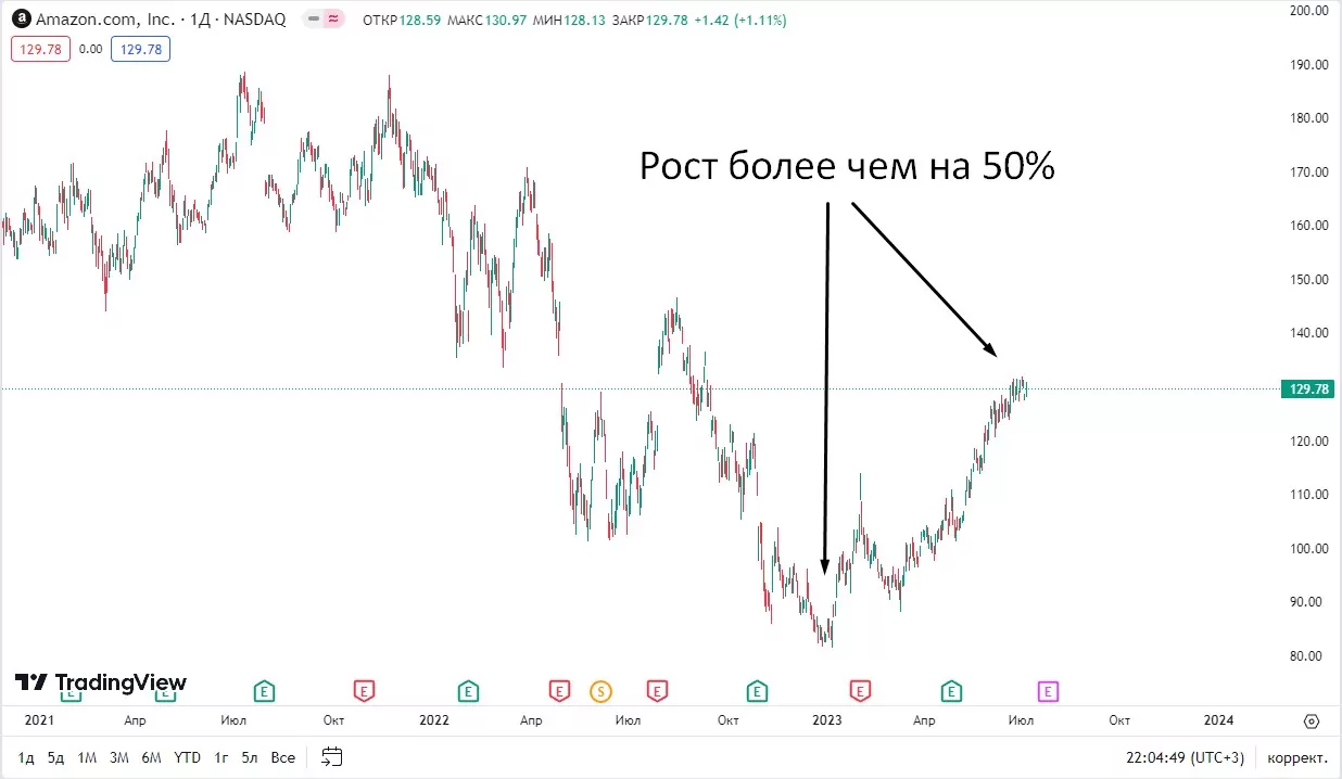 2106 как заработать на акциях и ценных бумагах