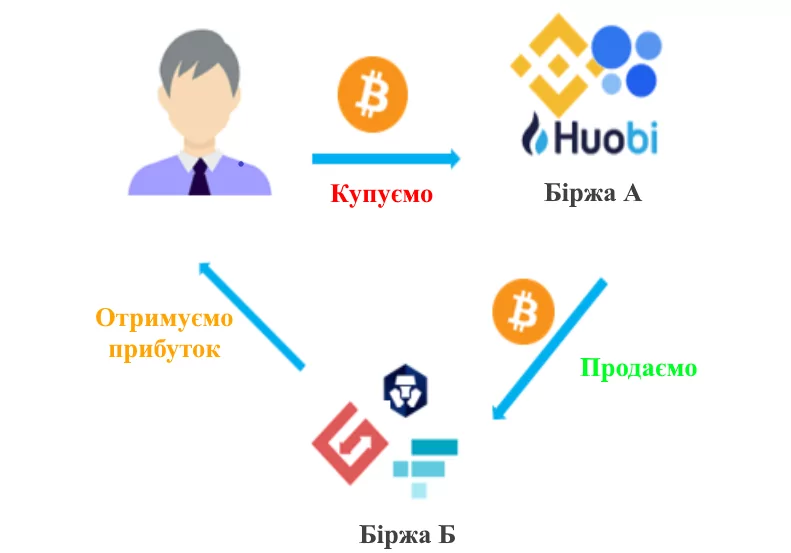 arbitrazh-kriptovalyuty-ukraina Що таке арбітраж